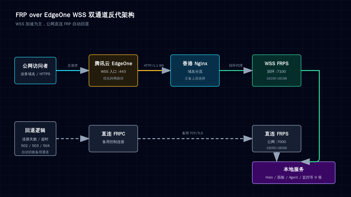 FRP over EdgeOne WSS 双通道架构