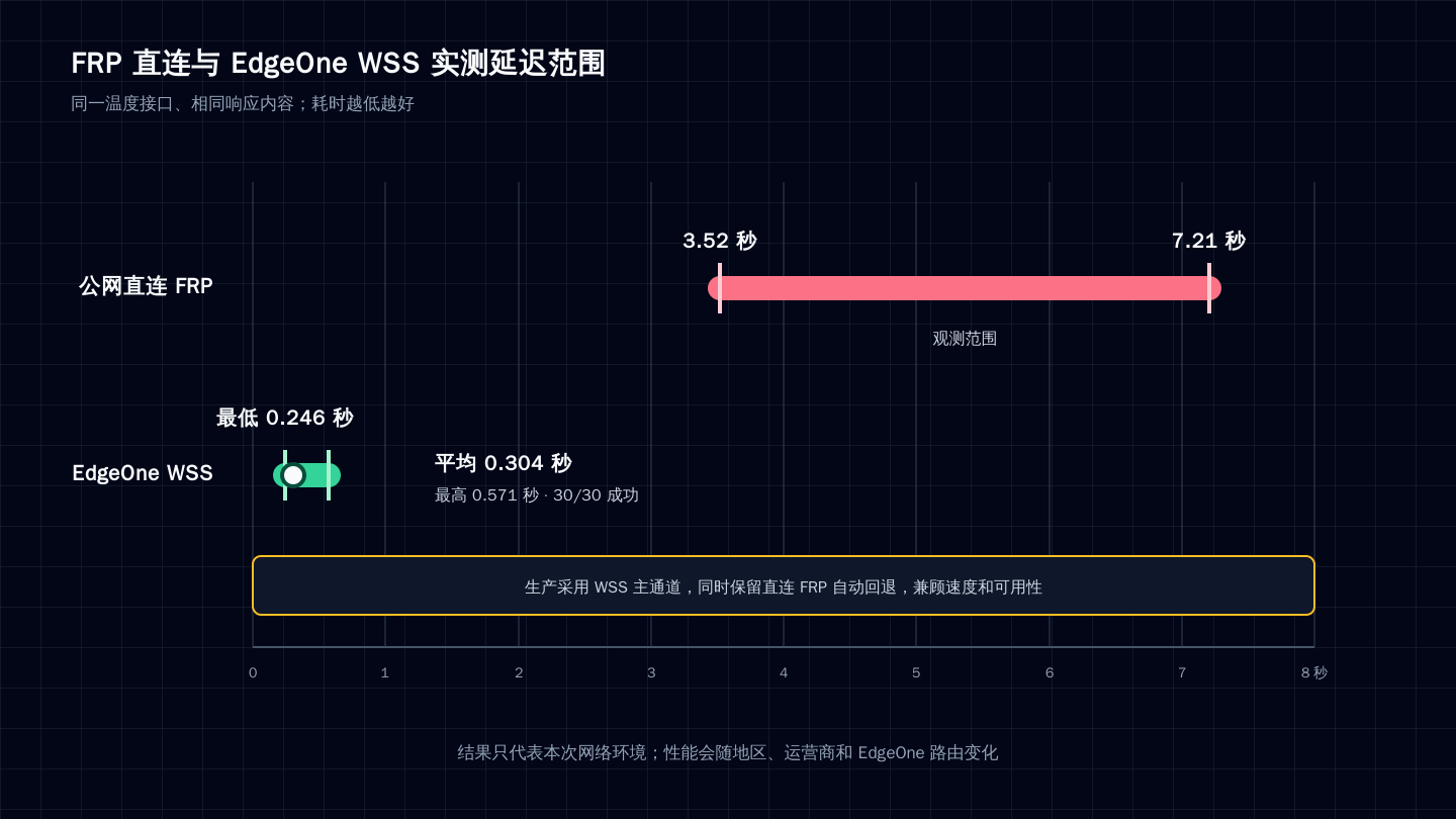 FRP 直连与 EdgeOne WSS 实测延迟范围